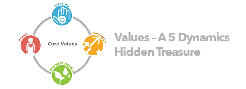 People, Shared Prosperity, Innovation, Integrity Graphic of 5 Dynamics values