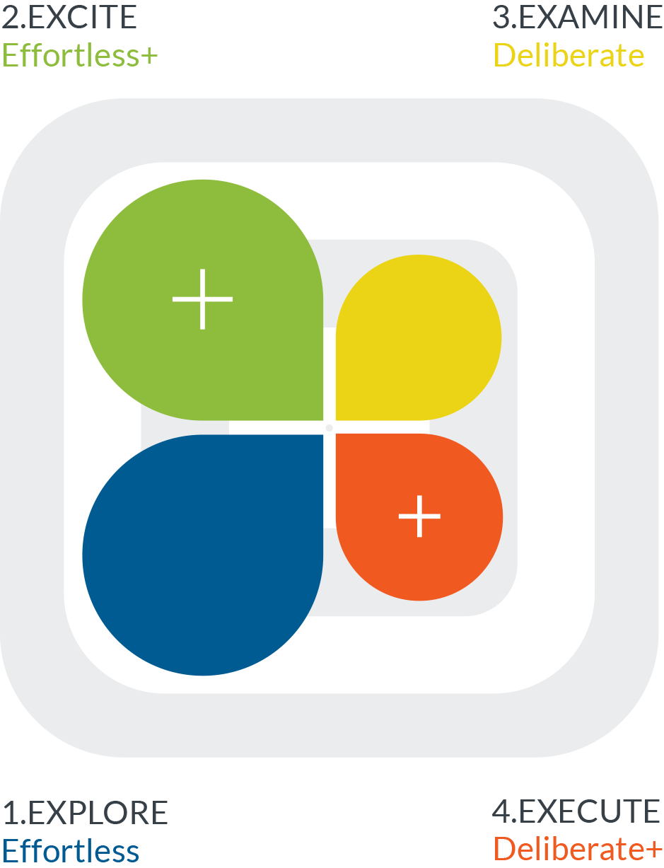 How a person works through different phases of a project. Graphic of the Simpli5 clover.